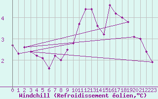 Courbe du refroidissement olien pour Deuselbach