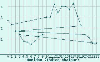 Courbe de l'humidex pour Schleiz