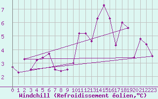 Courbe du refroidissement olien pour Interlaken