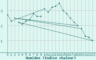 Courbe de l'humidex pour Bivio