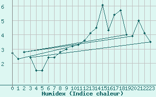 Courbe de l'humidex pour Vihti Maasoja