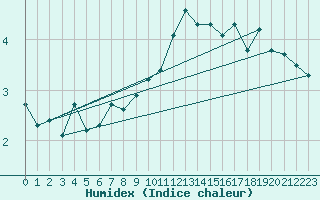 Courbe de l'humidex pour Jungfraujoch (Sw)