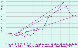 Courbe du refroidissement olien pour Limoges (87)