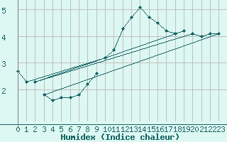 Courbe de l'humidex pour Gottfrieding