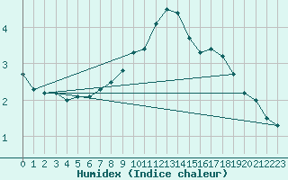 Courbe de l'humidex pour Nyon-Changins (Sw)