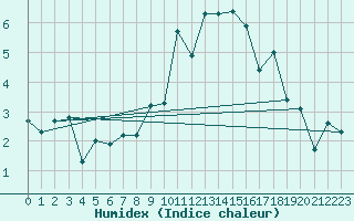 Courbe de l'humidex pour Scuol