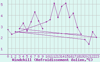 Courbe du refroidissement olien pour Bergerac (24)