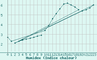 Courbe de l'humidex pour Lagny-sur-Marne (77)