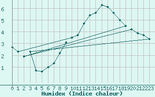 Courbe de l'humidex pour Luechow