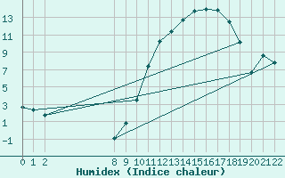 Courbe de l'humidex pour Doissat (24)