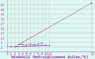 Courbe du refroidissement olien pour La Comella (And)