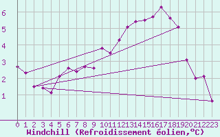 Courbe du refroidissement olien pour Bourges (18)