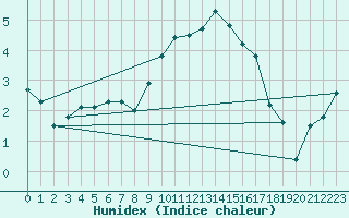 Courbe de l'humidex pour Mosen