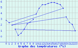 Courbe de tempratures pour Dolembreux (Be)