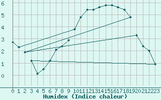 Courbe de l'humidex pour Dolembreux (Be)