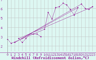 Courbe du refroidissement olien pour Bulson (08)