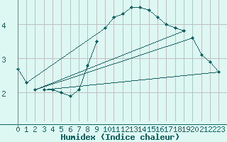 Courbe de l'humidex pour Michelstadt-Vielbrunn