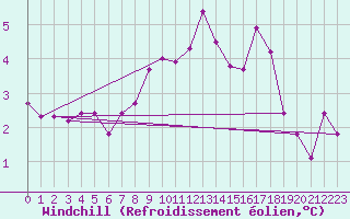 Courbe du refroidissement olien pour Harzgerode
