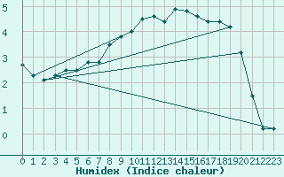 Courbe de l'humidex pour Einsiedeln