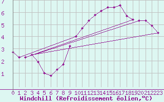 Courbe du refroidissement olien pour Grandfresnoy (60)