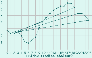 Courbe de l'humidex pour Grandfresnoy (60)