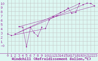 Courbe du refroidissement olien pour Schauenburg-Elgershausen