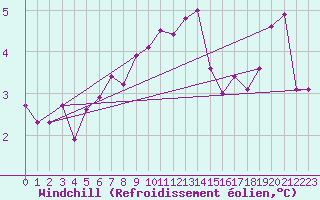 Courbe du refroidissement olien pour Mont-Saint-Vincent (71)