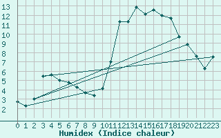 Courbe de l'humidex pour Lamballe (22)