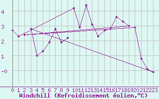 Courbe du refroidissement olien pour Artern