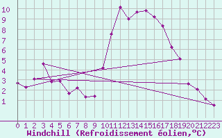 Courbe du refroidissement olien pour La Beaume (05)