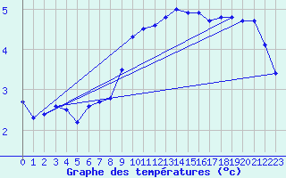 Courbe de tempratures pour Laegern