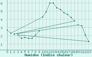 Courbe de l'humidex pour Bad Mitterndorf