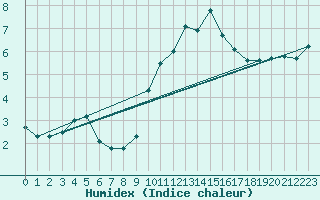 Courbe de l'humidex pour Saint-Germain-l'Herm (63)