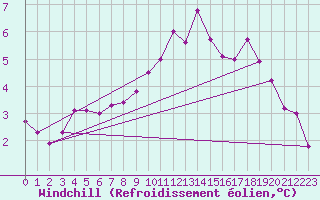 Courbe du refroidissement olien pour Champagnole (39)