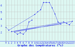 Courbe de tempratures pour Cimetta