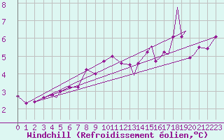 Courbe du refroidissement olien pour Berlevag