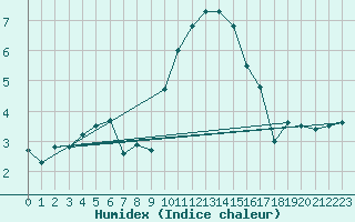 Courbe de l'humidex pour Pembrey Sands