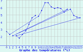 Courbe de tempratures pour La Dle (Sw)