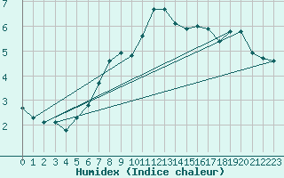 Courbe de l'humidex pour La Dle (Sw)