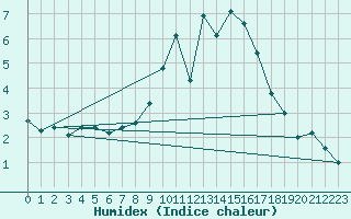 Courbe de l'humidex pour Braintree Andrewsfield