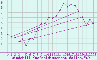 Courbe du refroidissement olien pour Pommerit-Jaudy (22)
