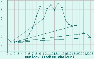 Courbe de l'humidex pour Lomnicky Stit