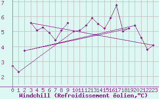 Courbe du refroidissement olien pour Rhyl