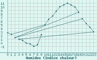 Courbe de l'humidex pour Souprosse (40)