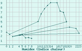 Courbe de l'humidex pour Bujarraloz