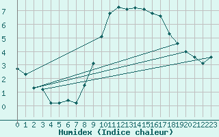 Courbe de l'humidex pour Kenley