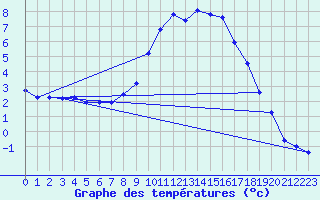 Courbe de tempratures pour Bergn / Latsch