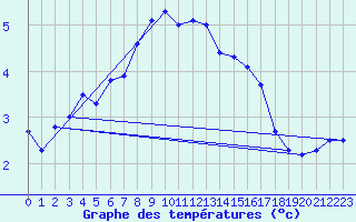 Courbe de tempratures pour Spittal Drau