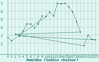 Courbe de l'humidex pour Lake Vyrnwy