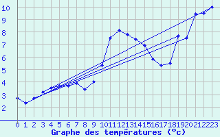 Courbe de tempratures pour Oberriet / Kriessern